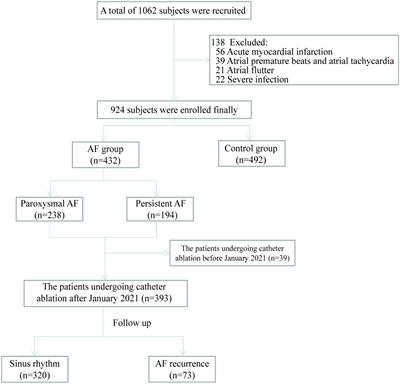 Association of acetaldehyde dehydrogenase 2 rs671 polymorphism with the occurrence and progression of atrial fibrillation